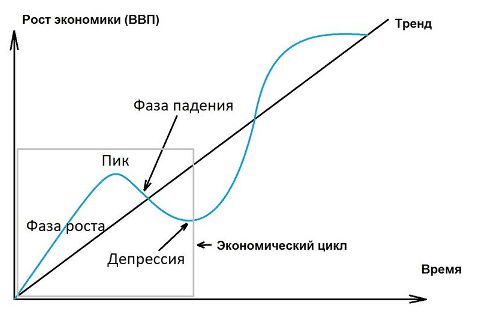 Что такое экономические циклы: понятие, фазы, причины возникновения и практическое применение